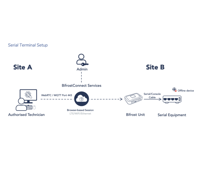 Diagram of a Direct Native Access Serial Terminal session where an authorized technician connects through BifrostConnect Services to a remote Bifrost Unit. The unit is connected via a serial/console cable to offline serial equipment, enabling secure keyboard-to-terminal control over an encrypted WebRTC session.