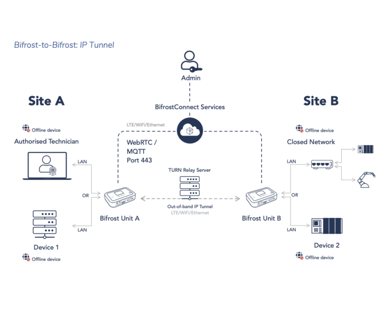 Diagram of a Bifrost-to-Bifrost IP Tunnel where a technician at Site A connects to Bifrost Unit A, which establishes an encrypted out-of-band IP tunnel to Bifrost Unit B. Unit B links via LAN to offline endpoints, with session configuration managed through BifrostConnect Services.