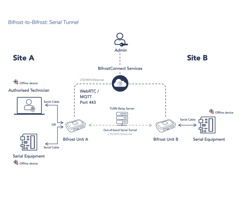 Diagram of a Bifrost-to-Bifrost Serial Tunnel where Bifrost Unit A connects via serial cable to a technician or local serial equipment and forms an encrypted out-of-band serial tunnel to Bifrost Unit B. Unit B connects by serial cable to remote serial equipment, with access controlled by BifrostConnect Services.