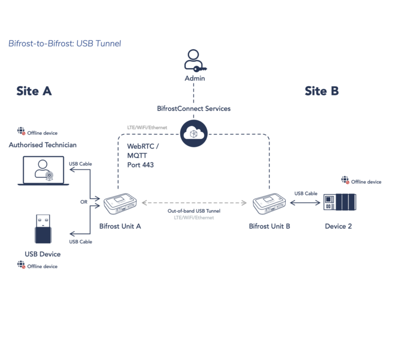 Diagram of a Bifrost-to-Bifrost USB Tunnel where Bifrost Unit A connects via USB to a technician or local USB device and forms an encrypted out-of-band USB tunnel to Bifrost Unit B. Unit B links via USB cable to a remote offline device, with access controlled through BifrostConnect Services.