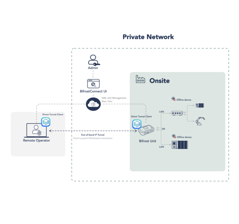 Diagram showing a remote operator connecting through the Direct Tunnel Client to a Bifrost Unit inside a private network. The Bifrost Unit mediates access to offline devices while the Bifrost Manager controls authentication, permissions, and routing. Only the Bifrost Unit is exposed to the network, ensuring the operator’s PC remains isolated.