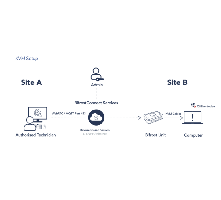 Diagram of a Direct Native Access KVM session where an authorized technician connects through BifrostConnect Services to a Bifrost Unit at a remote site. The unit is linked via KVM cables to an offline computer, allowing remote keyboard, video, and mouse control over an encrypted WebRTC session.