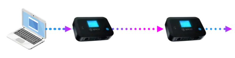 Diagram of a laptop connected to a Bifrost Unit that securely tunnels to a second Bifrost Unit via a dotted encrypted link, representing clientless Bifrost-to-Bifrost tunnelling for remote access.
