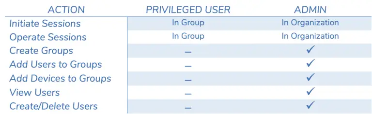 Permission matrix comparing Privileged Users and Admins in BifrostConnect. Privileged Users can initiate and operate sessions within their group. Admins can initiate and operate sessions organization-wide and can create groups, add users and devices, view users, and create or delete users.