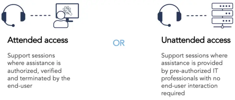 Illustration comparing attended access, where the end user authorizes and controls the session, and unattended access, where pre-authorized IT professionals connect to devices without user involvement.