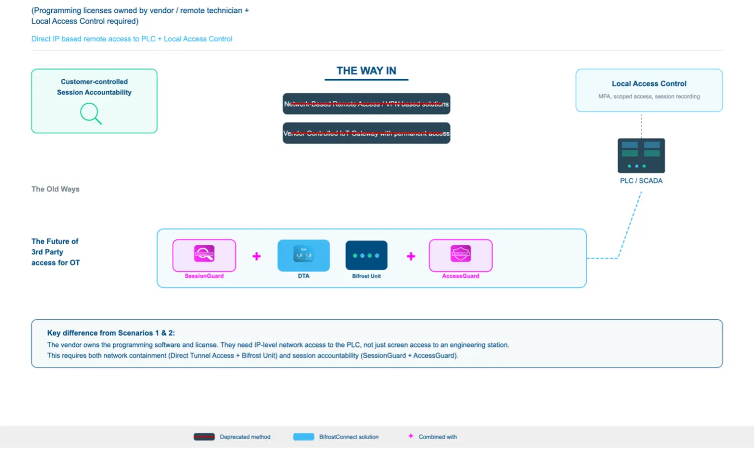 Large OT engineering station remote access architecture with jump server DMZ, PAM, and BifrostConnect session accountability layer