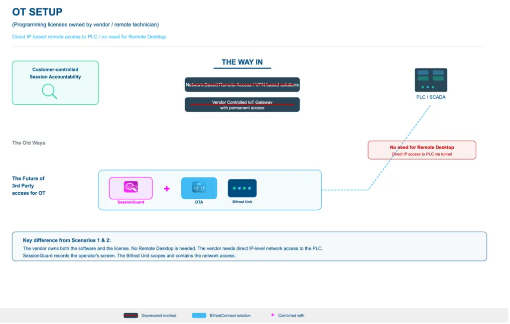 Small OT architecture for vendor technician PC with direct IP access to PLC via BifrostConnect Direct Tunnel Access and SessionGuard recording