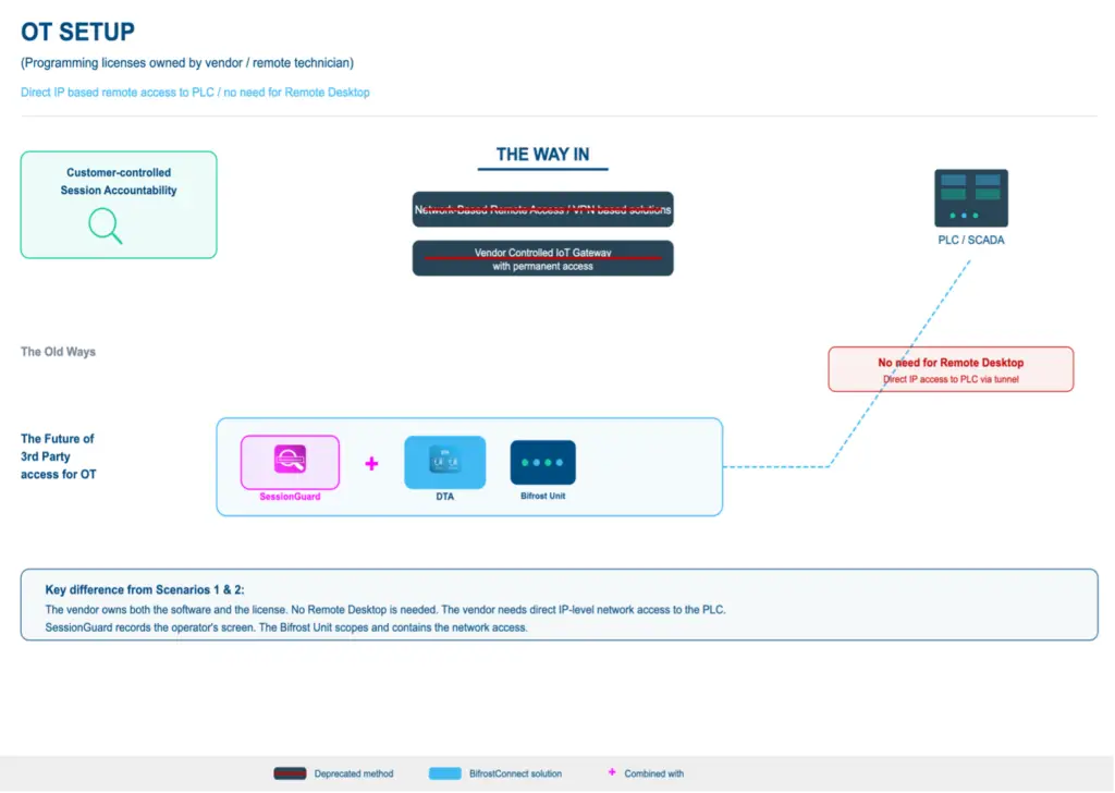 Large OT enterprise architecture for vendor technician remote access with NAC, vendor DMZ, OT-IDS, and BifrostConnect session accountability