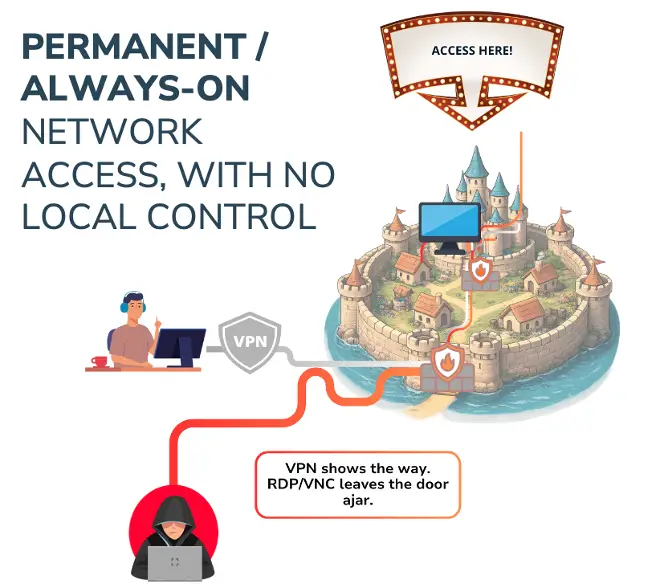 Illustration of permanent always-on VPN remote access showing persistent attack surface with attacker exploiting open ports