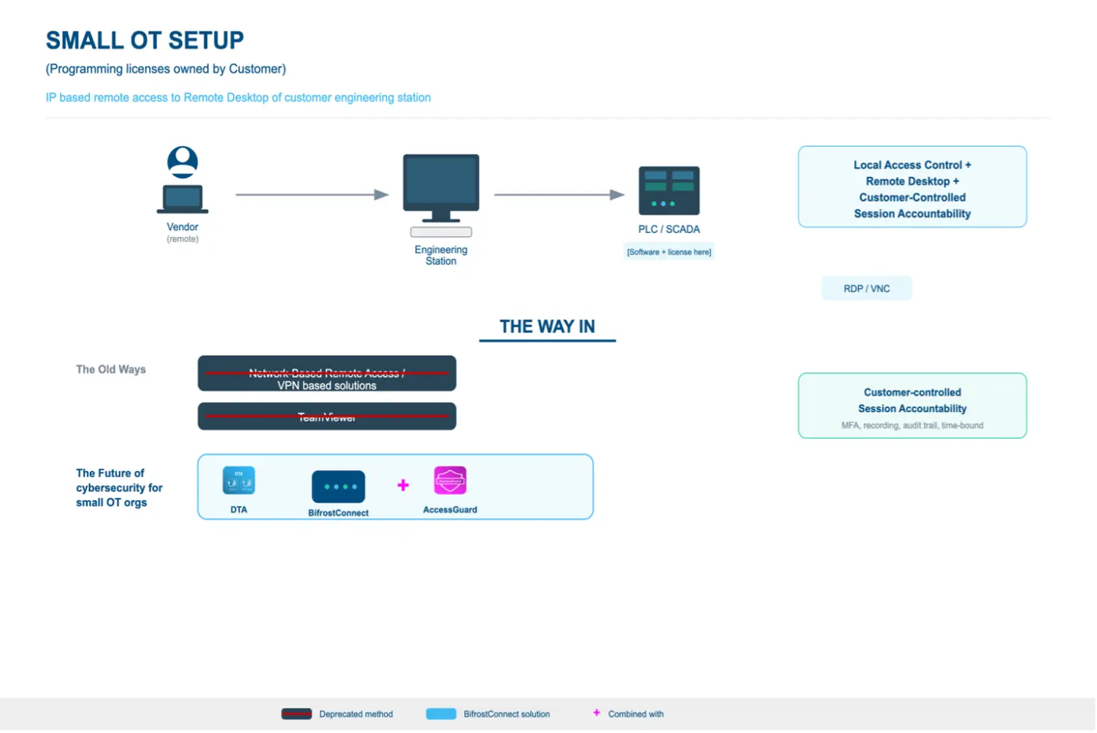 Small OT setup architecture diagram for 3rd party remote access to engineering station at water treatment plant using BifrostConnect